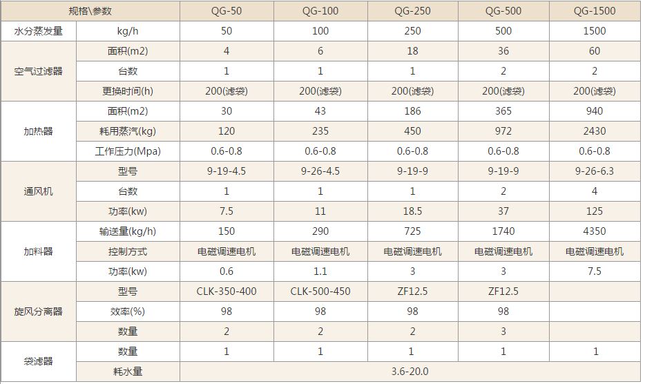 QG係列氣流幹燥機技術參數 QG係列氣流幹燥機