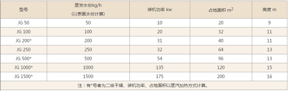 JG係列氣流幹燥機技術參數 JG係列氣流幹燥機