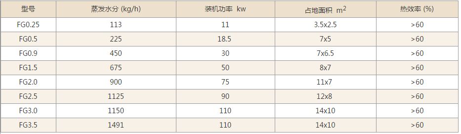 FG係列氣流幹燥機技術參數 FG係列氣流幹燥機