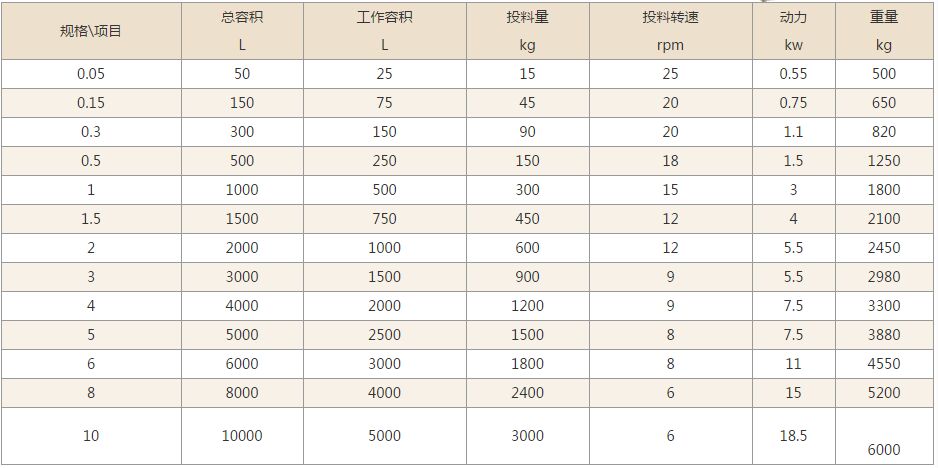雙錐回轉混合機技術參數 雙錐回轉混合機技術參數