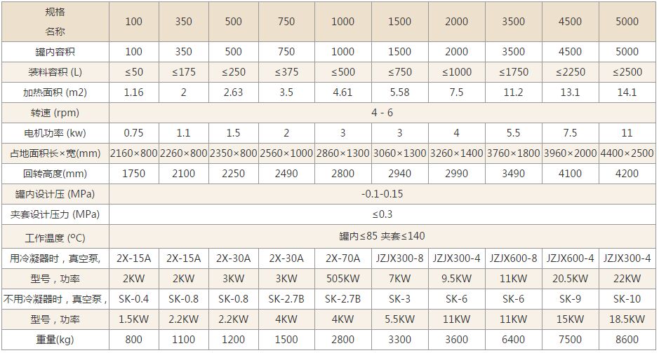 雙錐回轉真空幹燥機 雙錐回轉真空幹燥機技術參數