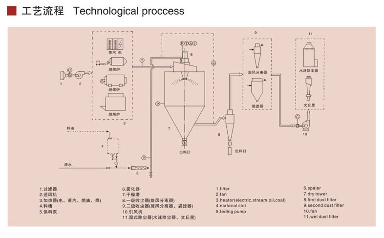 LPG離心噴霧幹燥機結構圖 LPG噴霧幹燥機結構圖
