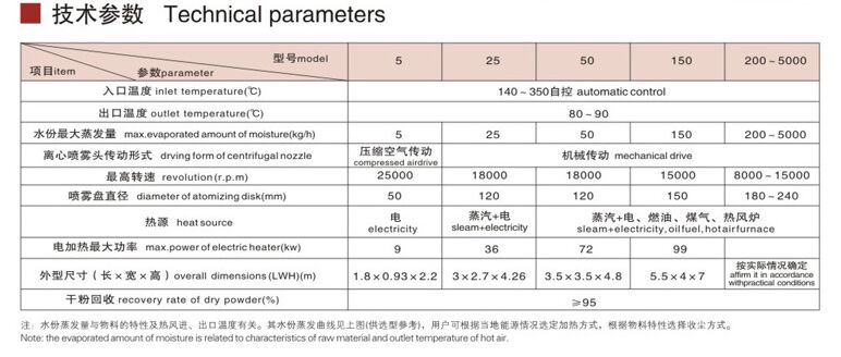 LPG離心噴霧技術參數 LPG離心噴霧技術參數