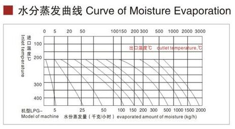 LPG離心噴霧水分蒸發圖 LPG離心噴霧水分蒸發圖