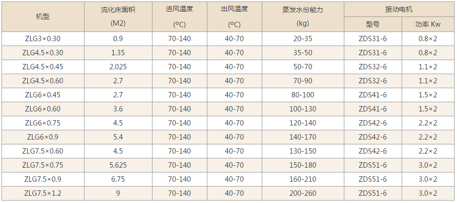 振動流化床技術參數 振動流化床技術參數
