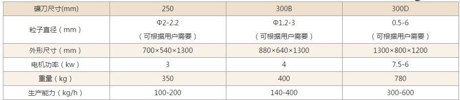 旋轉製粒機技術參數